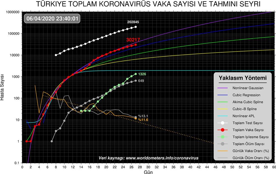 Koronavirüs grafikleri ne anlatıyor?